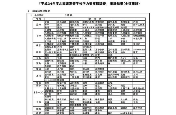 平成24年度北海道高等学校学力等実態調査参加校