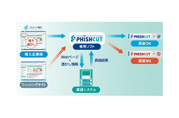 PHISHCUTのしくみ