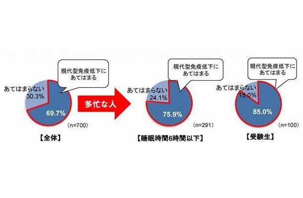 現代型免疫低下にあてはまる人