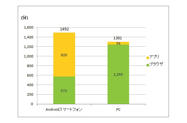 Android OS利用者とPC利用者の月間一人あたりの利用時間