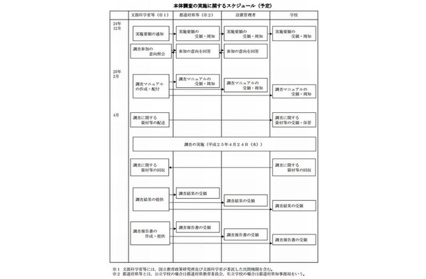 本体調査の実施スケジュール