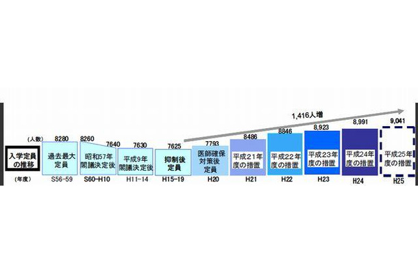 医学部入学定員の推移（1981～2013年）