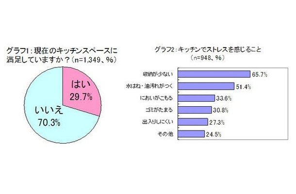 現在のキッチンスペースに満足していますか？／キッチンでストレスを感じること