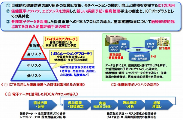 健康増進トライアルの概要 