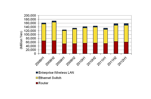 国内ネットワーク機器市場 製品分野別エンドユーザー売上額実績、2008年上半期～2012年上半期