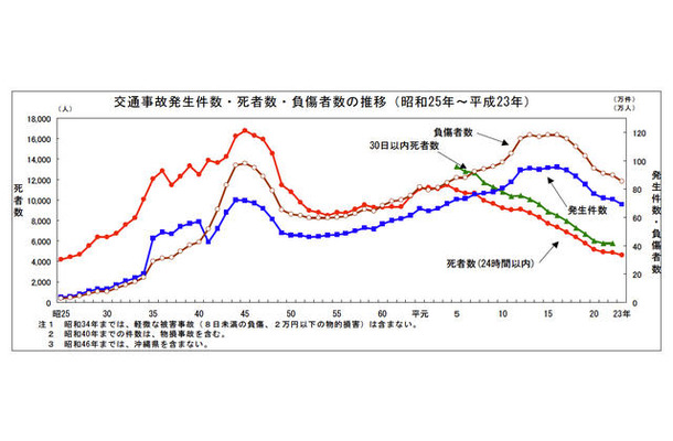 警察庁が発表する平成23年（2011年）までの交通事故死亡者数推移