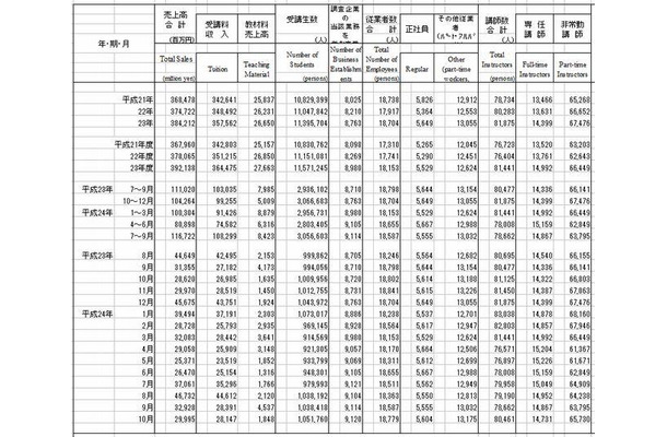 学習塾の売上高、受講生数、事業所数、従業者数および講師数