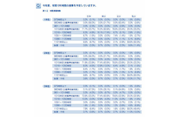 年間授業時数