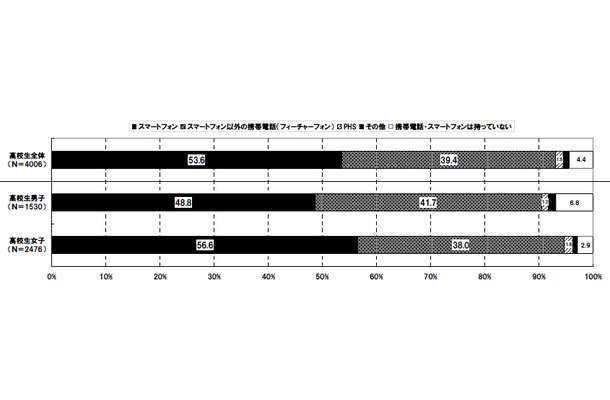 スマートフォン所有状況