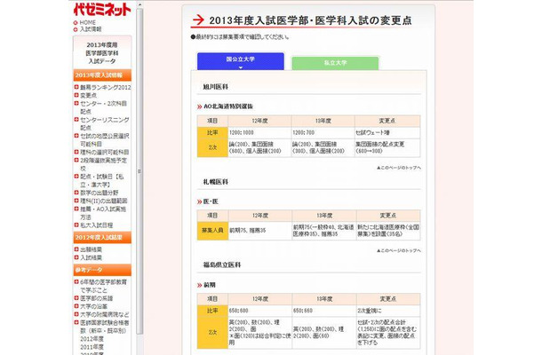 2013年度入試医学部・医学科入試の変更点