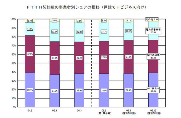 FTTH契約数の事業者別シェアの推移（戸建て＋ビジネス向け）