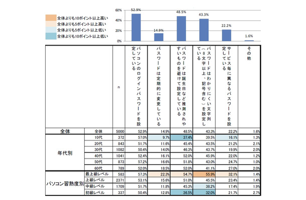 パスワードの設定方法