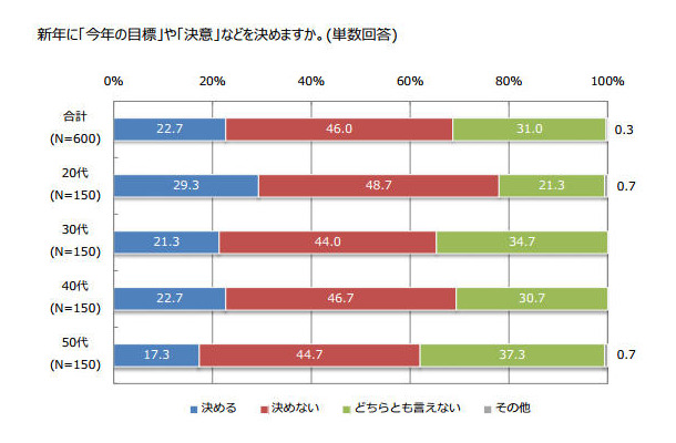 新年に「今年の目標」や「決意」などを決めますか。