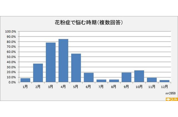 花粉で悩む時期（複数回答）