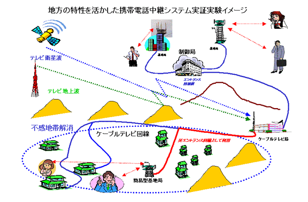 携帯電話のエントランス回線にCATV網を利用。石川県津幡町で実験