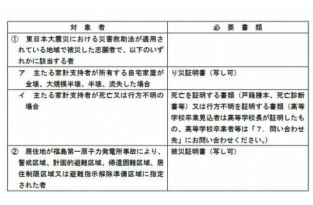 免除の対象者及び必要書類
