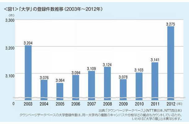 「大学」の登録件数推移（2003年～2012年）