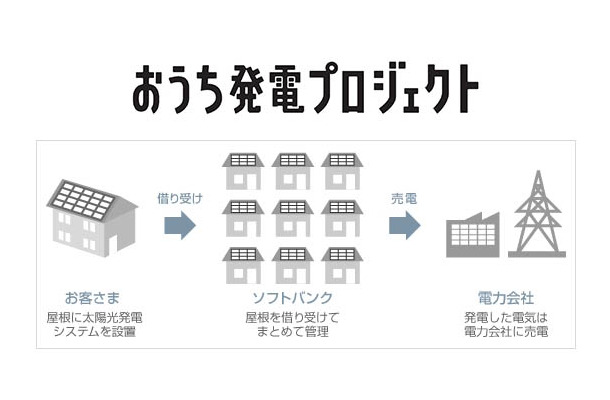 「おうち発電プロジェクト」の概要