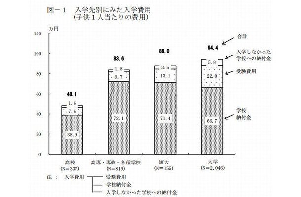 入学先別にみた入学費用