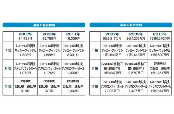 事故の給付件数と給付金額