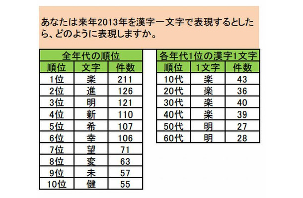 2013年の世相予想を表す漢字