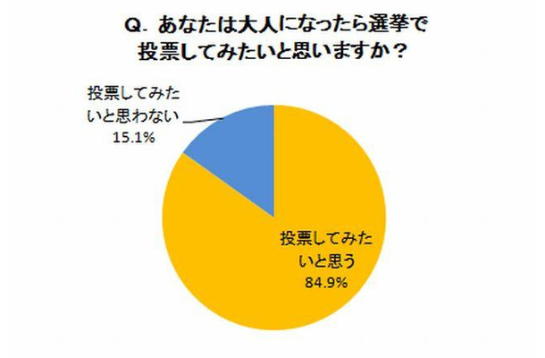 大人になったら選挙に行って投票したい