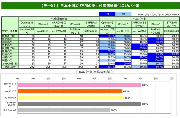 4Gカバー率は80.7％で「docomo LTE Xi」と「SoftBank 4G LTE」が同率1位