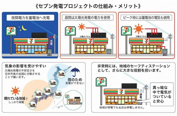 セブン発電プロジェクトの仕組み・メリット