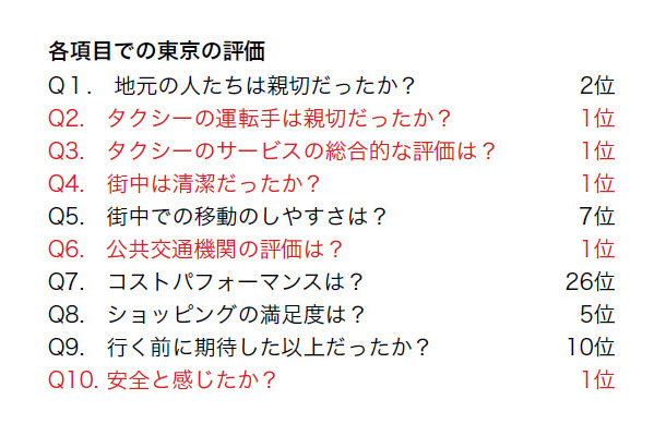 旅行者による世界の都市調査で、東京が最高評価