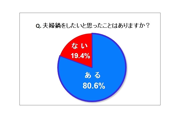 夫婦鍋をしたいと思うか