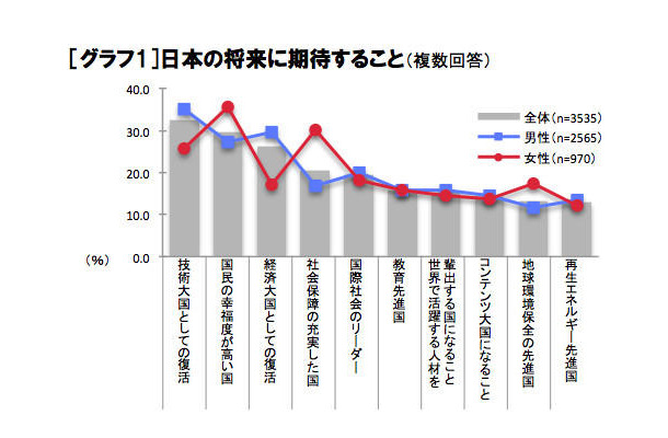 日本の将来に期待すること