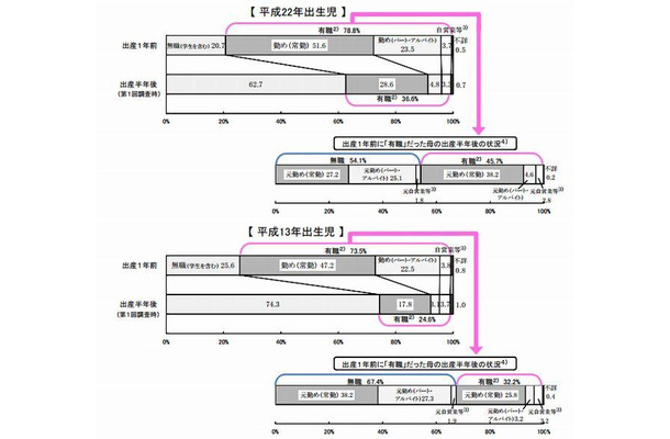 きょうだい数1人の母の出産1年前の就業状況別にみた出産半年後の就業状況