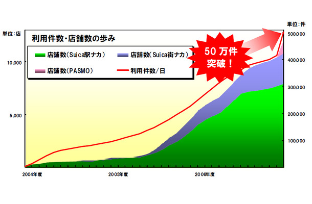 　ICカード「Suica」と「PASMO」における電子マネーサービスの利用が、23日に1日50万件を突破した。東日本旅客鉄道（JR東日本）、PASMO協議会、パスモの3者が、27日に発表した。