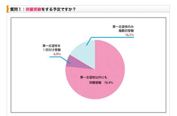 「受験生度チェック併願対策アンケート」のグラフ