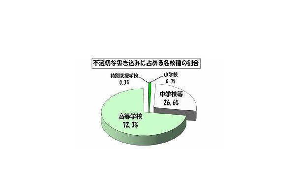 不適切な書込みに占める各校種の割合