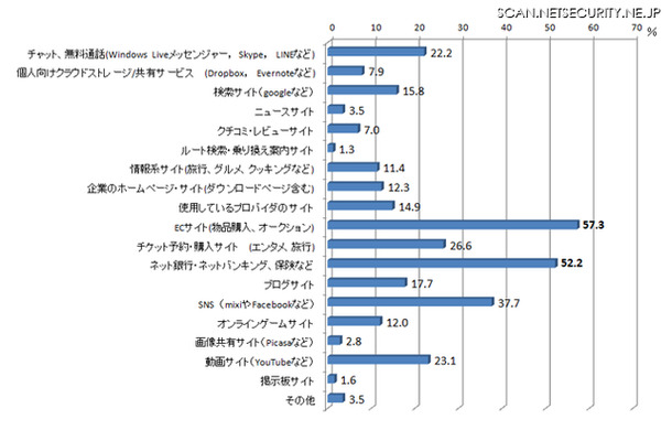 利用しているWebサイトの種類とID/パスワードの利用状況