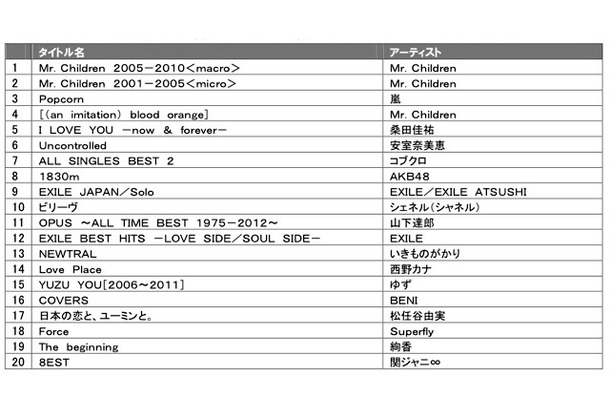 CDアルバム販売 総合ランキング年間ベスト20　TSUTAYA調べ