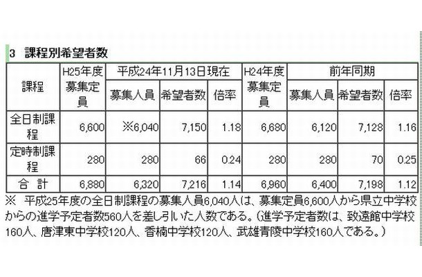 課程別希望者数