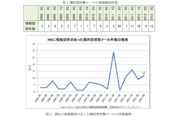 IPA（独立行政法人 情報処理推進機構）に寄せられる情報提供も増加傾向にある