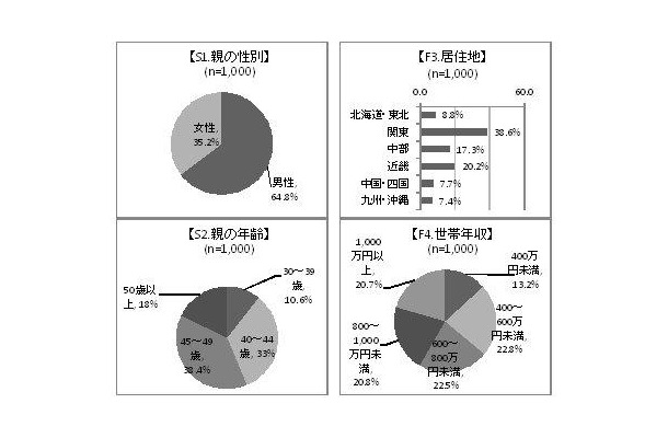 対象者属性