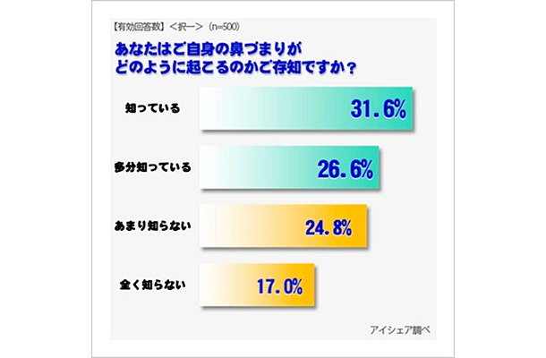 鼻づまりに関する意識調査……鼻がつまるのはいつ？