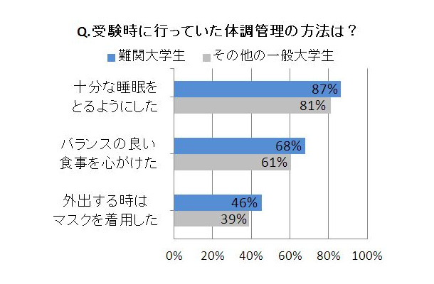 受験時に行っていた体調管理