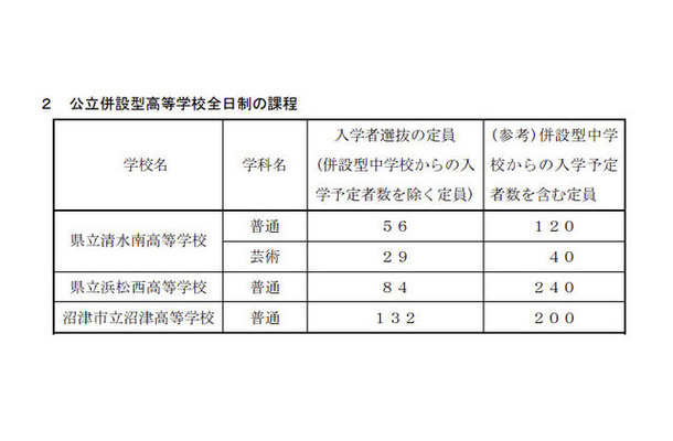 平成25年度静岡県公立併設型高等学校入学者選抜の定員