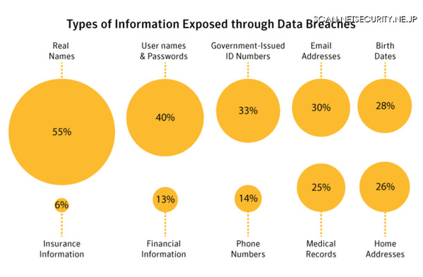標準的なデータ侵害で開示されたデータの種類の割合