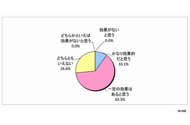 「ゲーミフィケーション」は学習上効果があると思うか