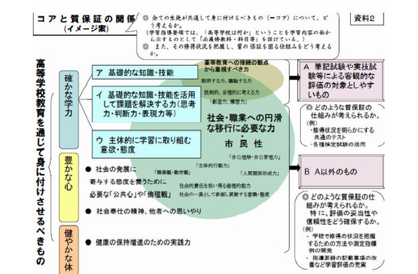 高校教育で身に付けさせるものと質保証の関係（イメージ案）