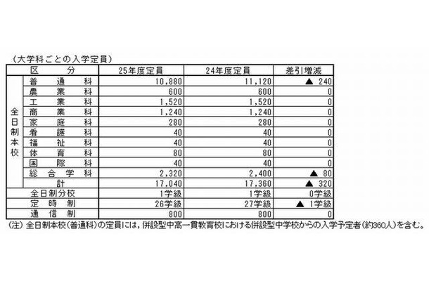 入学定員（学科ごと）