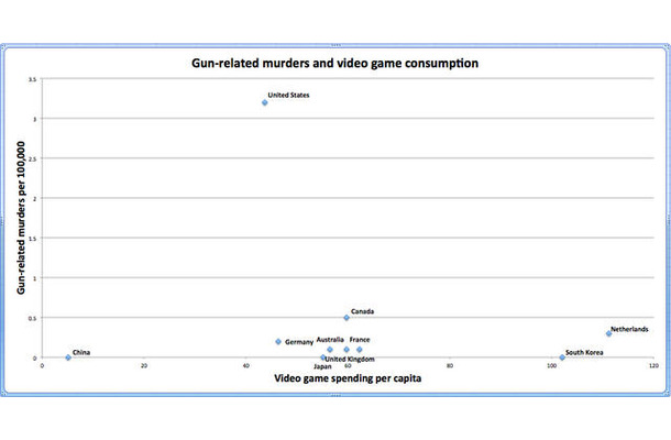 米記者が銃犯罪とビデオゲームの相互関係が無いことを示す比較データを公開