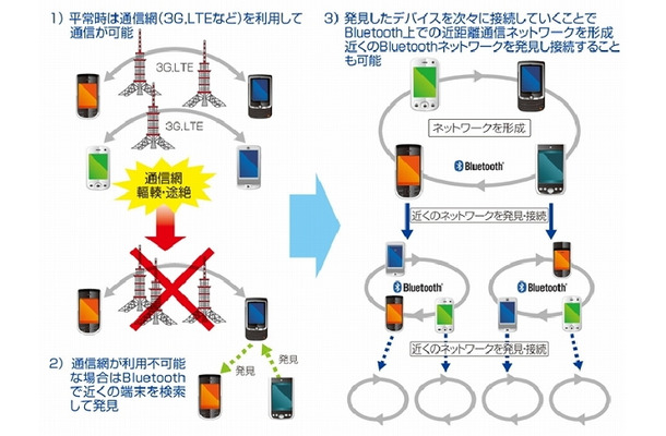 Bluetoothを利用した端末接続イメージ