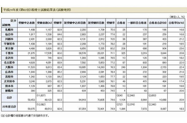 2012年度（第62回）税理士試験結果表（試験地別）